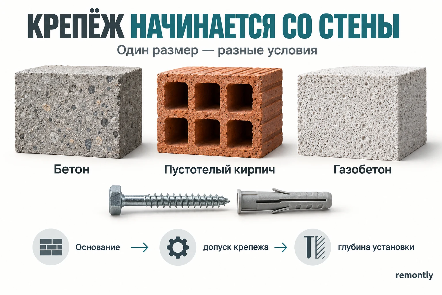 Три основания для выбора крепежа: бетон, пустотелый кирпич и газобетон