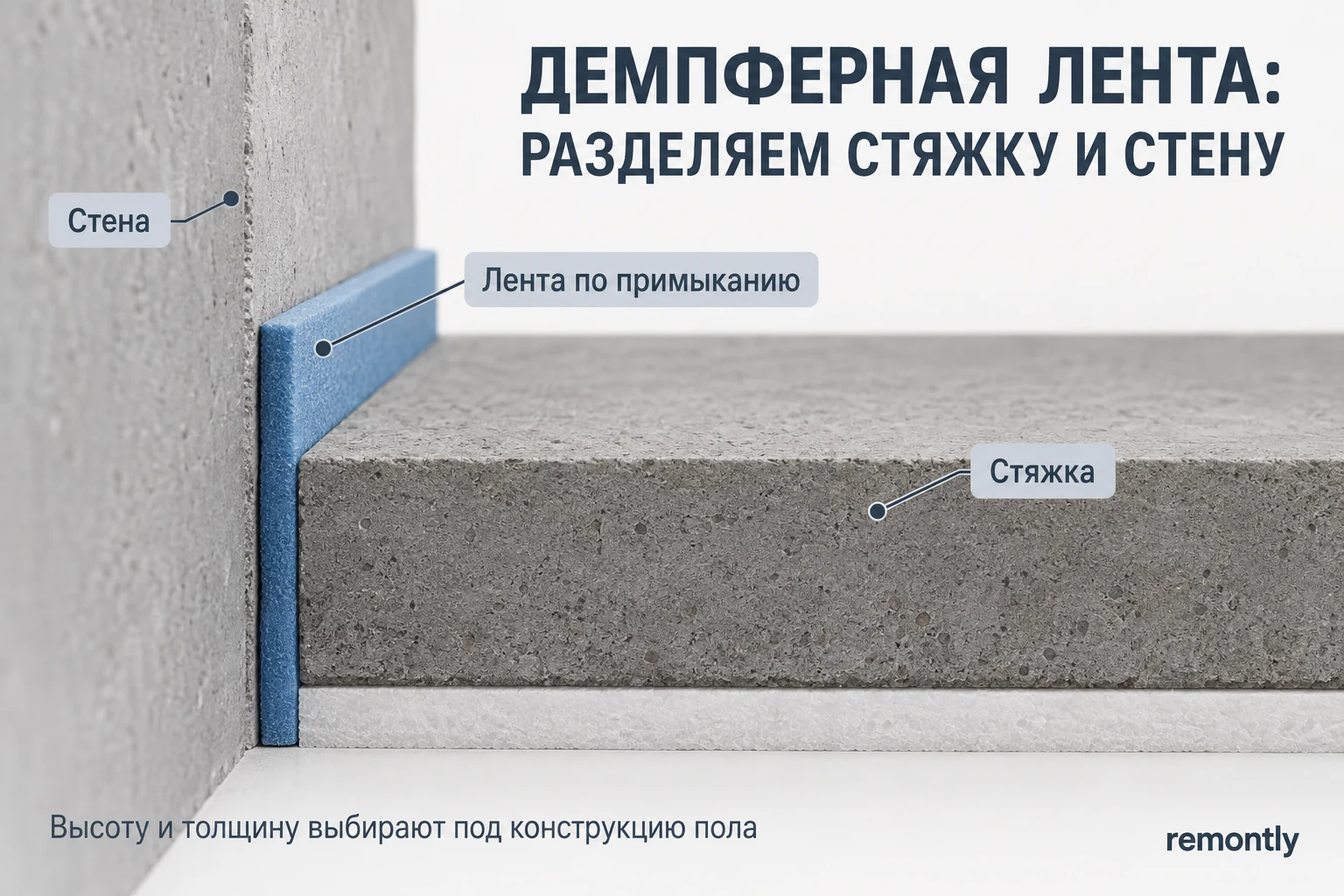 Разрез примыкания: демпферная лента между стеной и всей толщиной стяжки